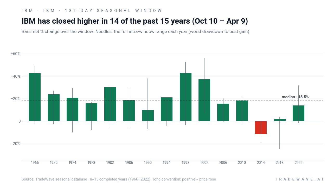 IBM has closed higher in 14 of the past 15 years (Oct 10 – Apr 9). Bars: net % change over the window. Needles: the full intra-window range each year (worst drawdown to best gain). Source: TradeWave seasonal database · n=15 completed years (1966–2022) · long convention: positive = price rose