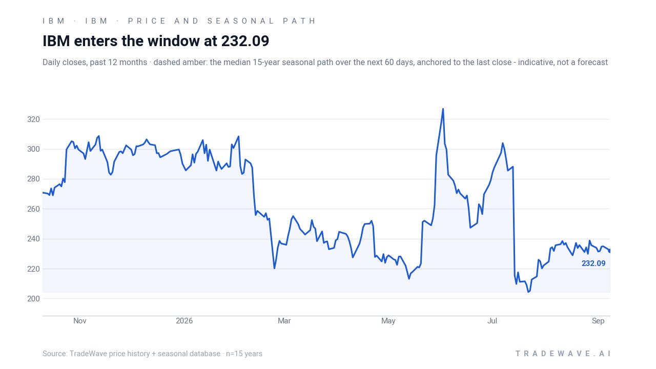 IBM enters the window at 232.09. Daily closes, past 12 months · dashed amber: the median 15-year seasonal path over the next 60 days, anchored to the last close - indicative, not a forecast. Source: TradeWave price history + seasonal database · n=15 years
