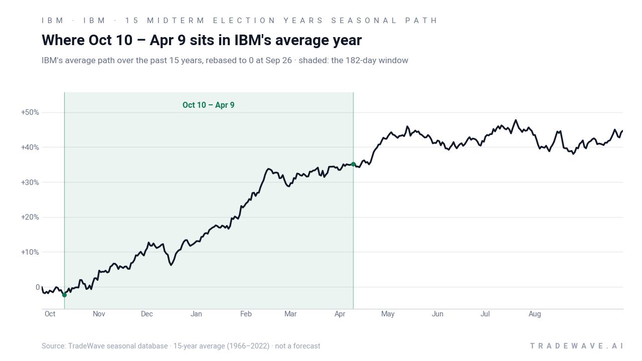 Where Oct 10 – Apr 9 sits in IBM's average year. IBM's average path over the past 15 years, rebased to 0 at Sep 26 · shaded: the 182-day window. Source: TradeWave seasonal database · 15-year average (1966–2022) · not a forecast