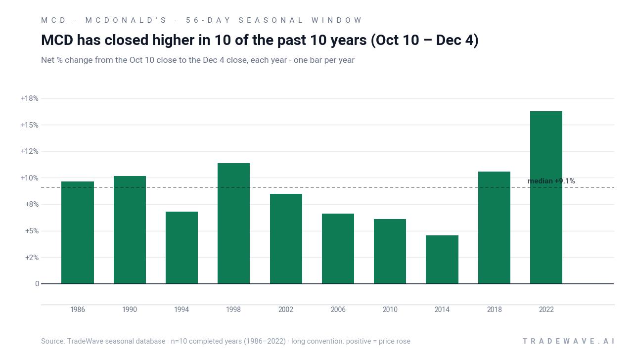 MCD has closed higher in 10 of the past 10 years (Oct 10 – Dec 4). Net % change from the Oct 10 close to the Dec 4 close, each year - one bar per year. Source: TradeWave seasonal database · n=10 completed years (1986–2022) · long convention: positive = price rose