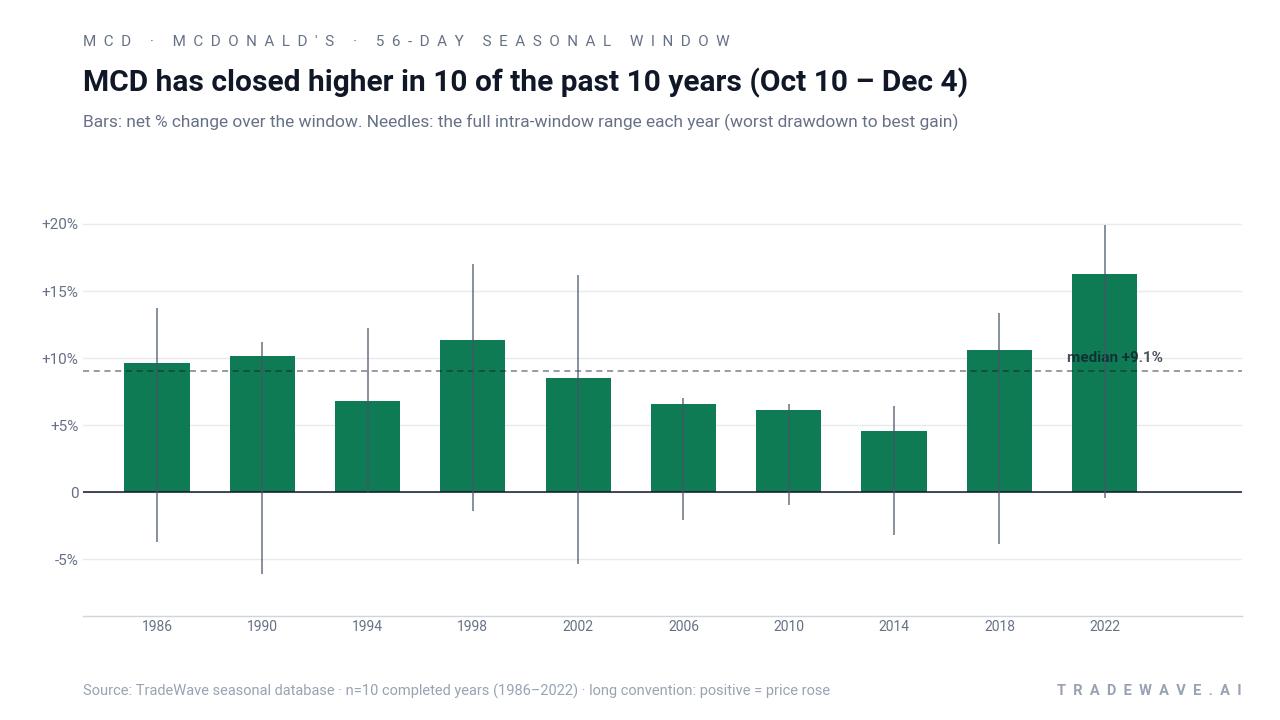 MCD has closed higher in 10 of the past 10 years (Oct 10 – Dec 4). Bars: net % change over the window. Needles: the full intra-window range each year (worst drawdown to best gain). Source: TradeWave seasonal database · n=10 completed years (1986–2022) · long convention: positive = price rose