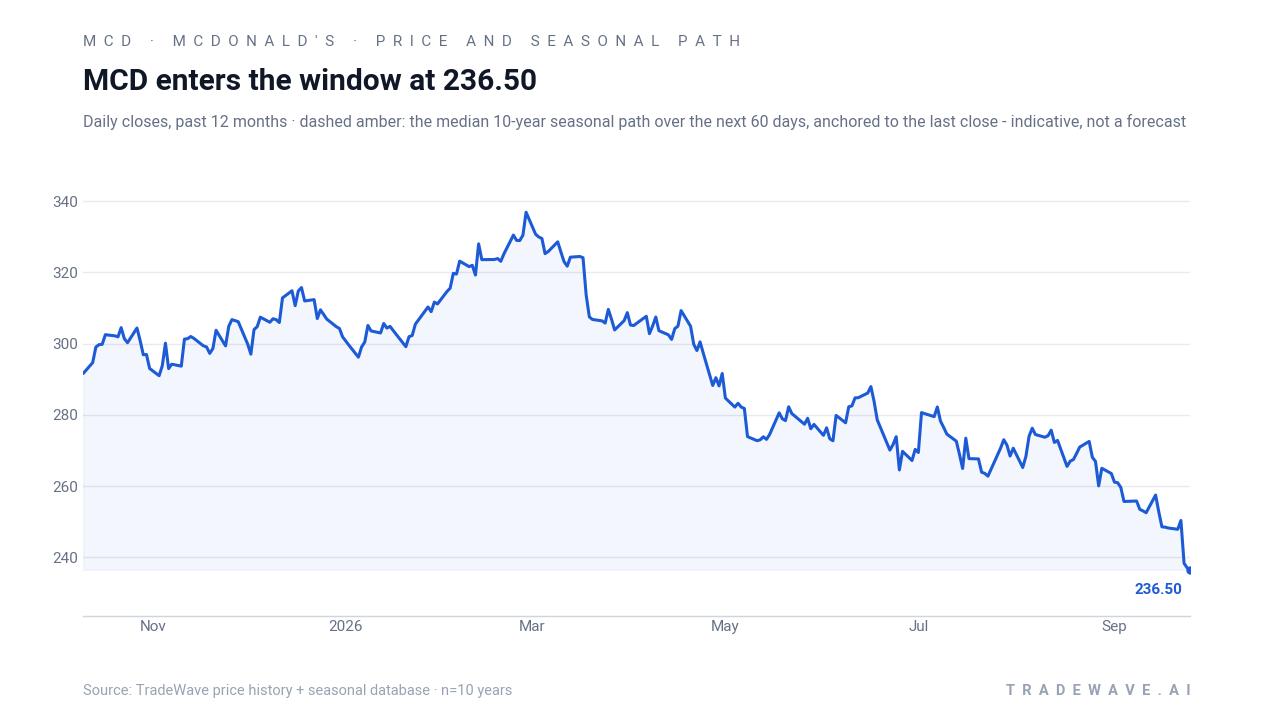 MCD enters the window at 236.50. Daily closes, past 12 months · dashed amber: the median 10-year seasonal path over the next 60 days, anchored to the last close - indicative, not a forecast. Source: TradeWave price history + seasonal database · n=10 years