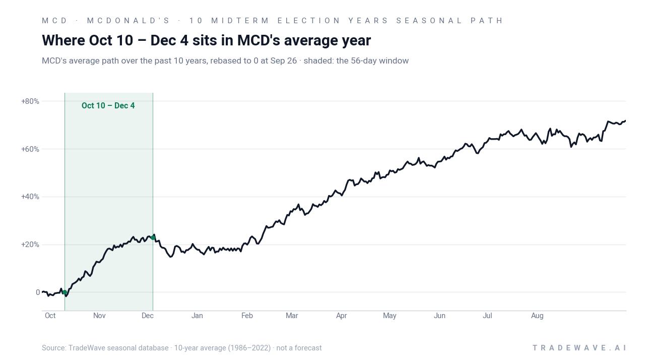Where Oct 10 – Dec 4 sits in MCD's average year. MCD's average path over the past 10 years, rebased to 0 at Sep 26 · shaded: the 56-day window. Source: TradeWave seasonal database · 10-year average (1986–2022) · not a forecast