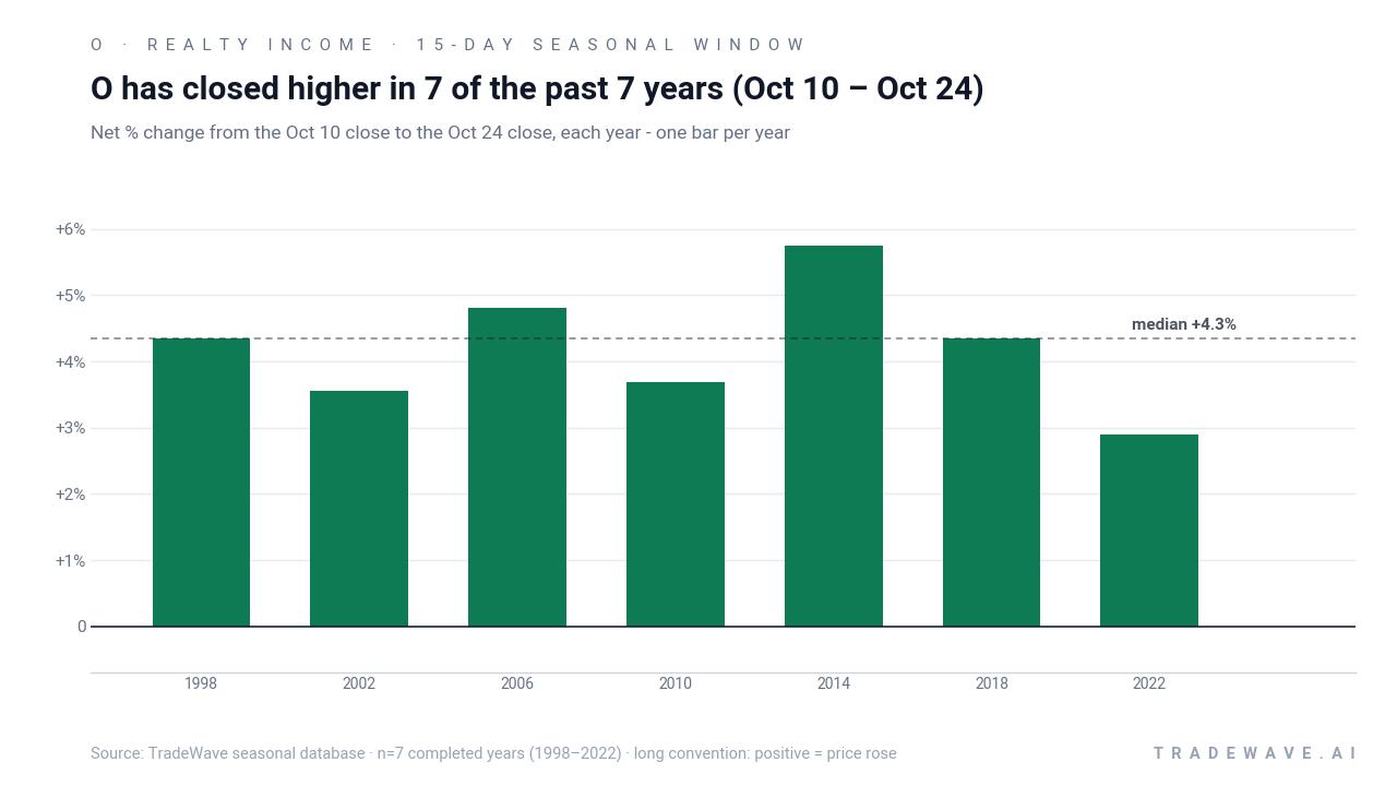 O has closed higher in 7 of the past 7 years (Oct 10 – Oct 24). Net % change from the Oct 10 close to the Oct 24 close, each year - one bar per year. Source: TradeWave seasonal database · n=7 completed years (1998–2022) · long convention: positive = price rose