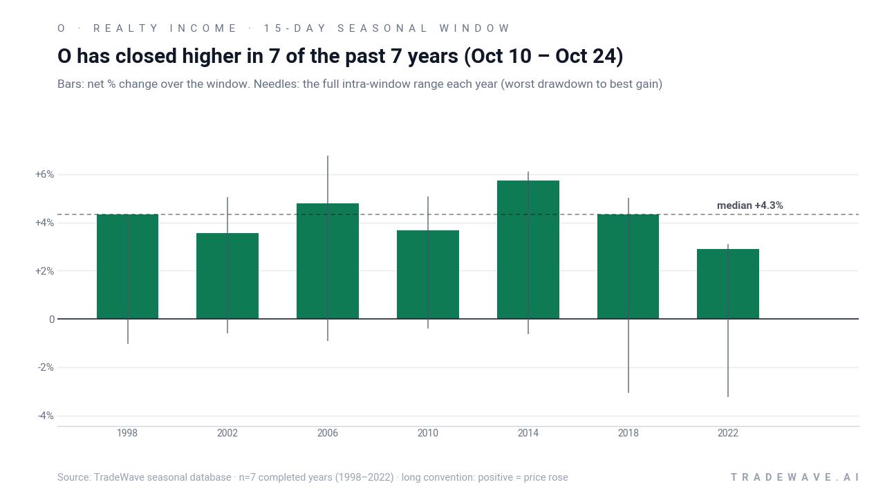 O has closed higher in 7 of the past 7 years (Oct 10 – Oct 24). Bars: net % change over the window. Needles: the full intra-window range each year (worst drawdown to best gain). Source: TradeWave seasonal database · n=7 completed years (1998–2022) · long convention: positive = price rose