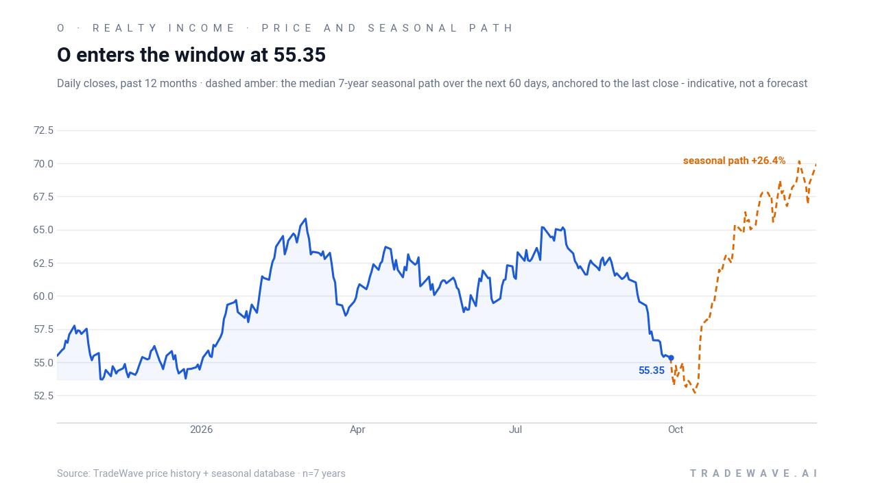 O enters the window at 55.35. Daily closes, past 12 months · dashed amber: the median 7-year seasonal path over the next 60 days, anchored to the last close - indicative, not a forecast. Source: TradeWave price history + seasonal database · n=7 years