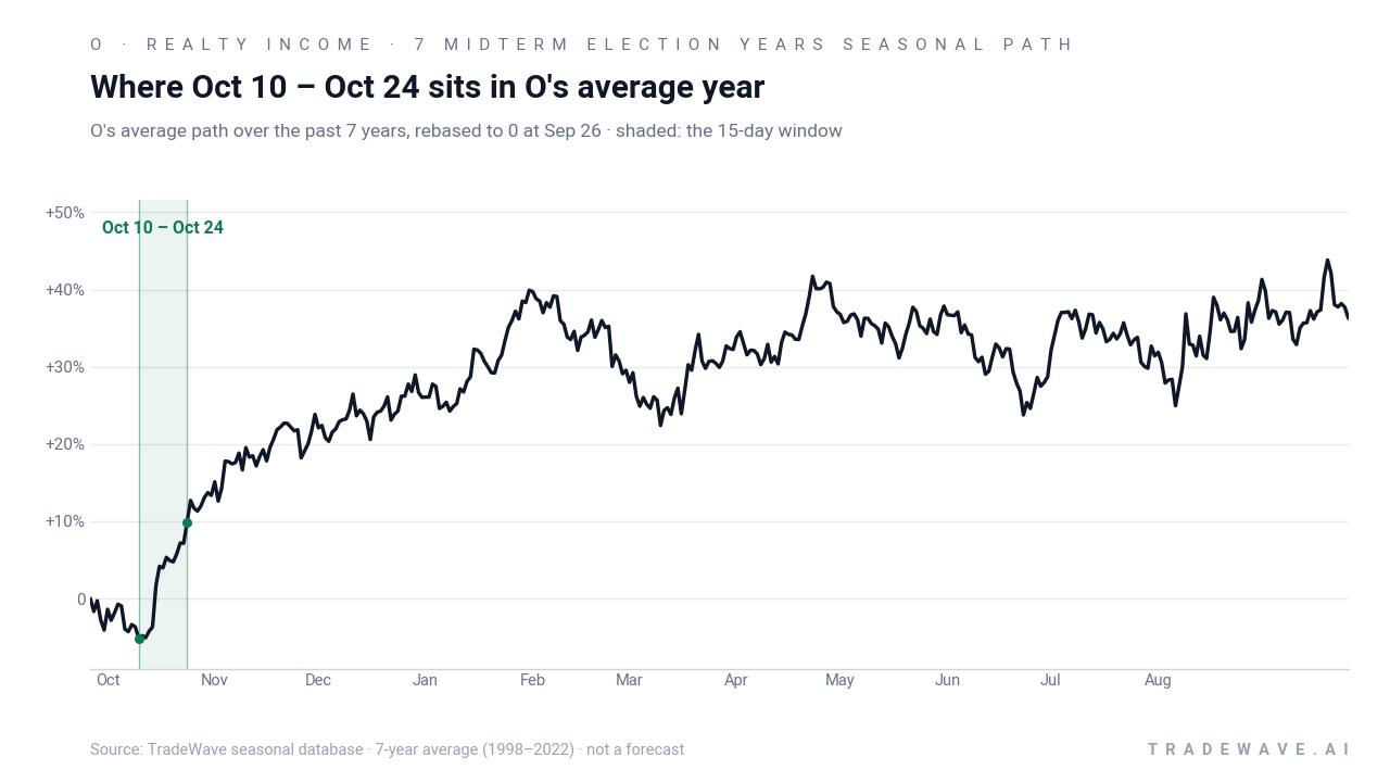 Where Oct 10 – Oct 24 sits in O's average year. O's average path over the past 7 years, rebased to 0 at Sep 26 · shaded: the 15-day window. Source: TradeWave seasonal database · 7-year average (1998–2022) · not a forecast