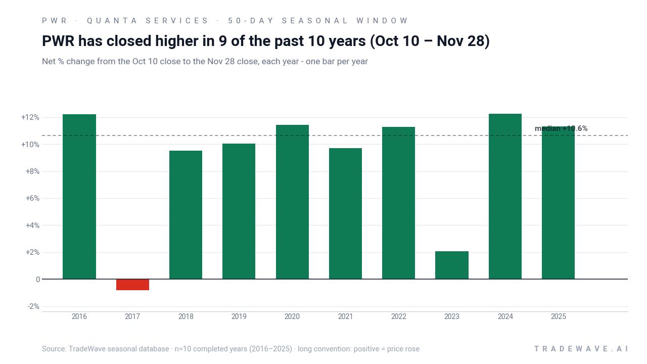 PWR has closed higher in 9 of the past 10 years (Oct 10 – Nov 28). Net % change from the Oct 10 close to the Nov 28 close, each year - one bar per year. Source: TradeWave seasonal database · n=10 completed years (2016–2025) · long convention: positive = price rose