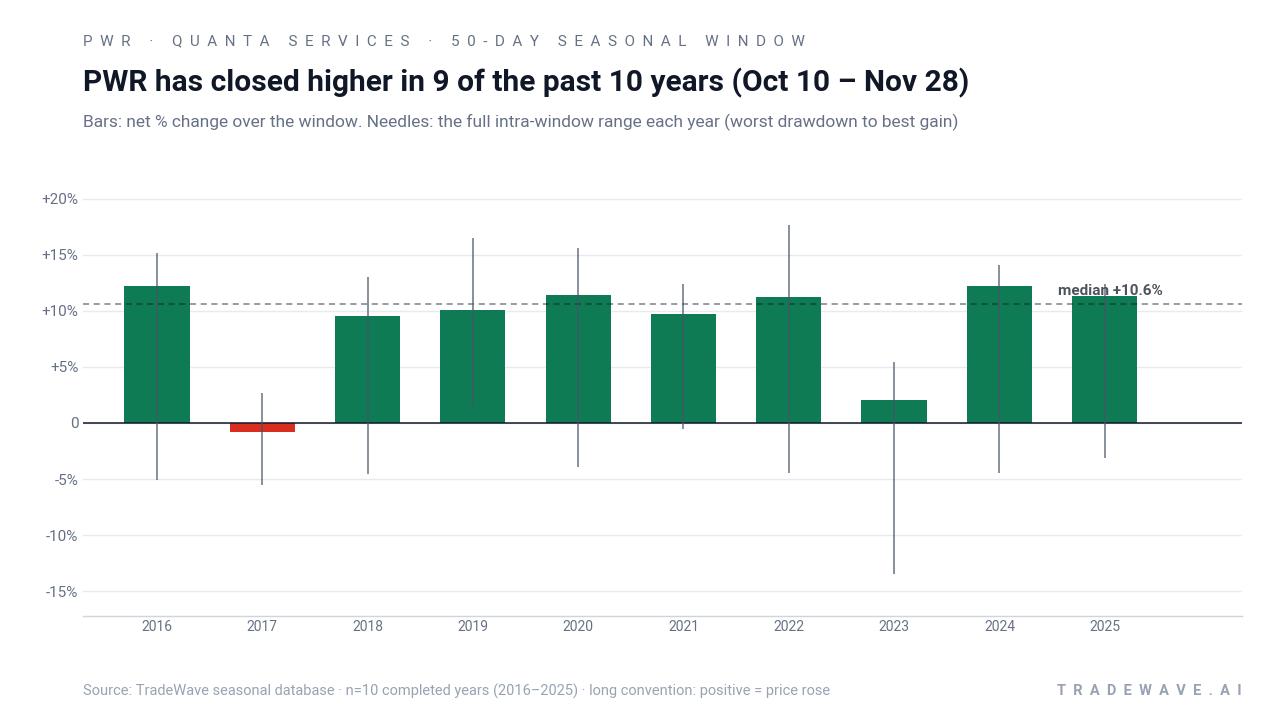 PWR has closed higher in 9 of the past 10 years (Oct 10 – Nov 28). Bars: net % change over the window. Needles: the full intra-window range each year (worst drawdown to best gain). Source: TradeWave seasonal database · n=10 completed years (2016–2025) · long convention: positive = price rose