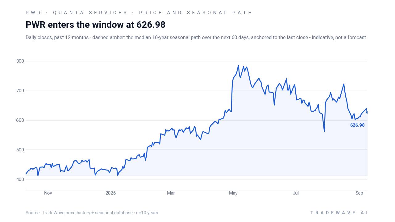 PWR enters the window at 626.98. Daily closes, past 12 months · dashed amber: the median 10-year seasonal path over the next 60 days, anchored to the last close - indicative, not a forecast. Source: TradeWave price history + seasonal database · n=10 years