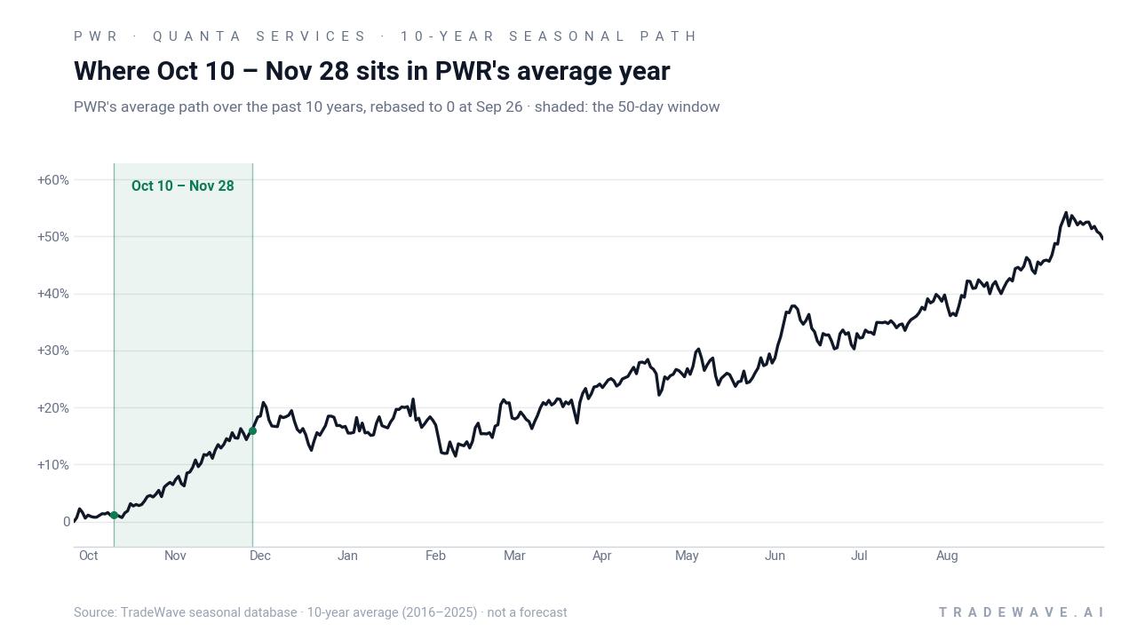 Where Oct 10 – Nov 28 sits in PWR's average year. PWR's average path over the past 10 years, rebased to 0 at Sep 26 · shaded: the 50-day window. Source: TradeWave seasonal database · 10-year average (2016–2025) · not a forecast
