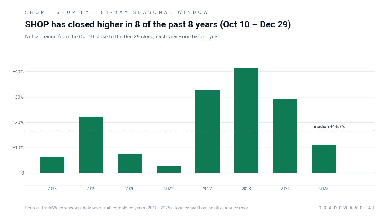 SHOP has closed higher in 8 of the past 8 years (Oct 10 – Dec 29). Net % change from the Oct 10 close to the Dec 29 close, each year - one bar per year. Source: TradeWave seasonal database · n=8 completed years (2018–2025) · long convention: positive = price rose