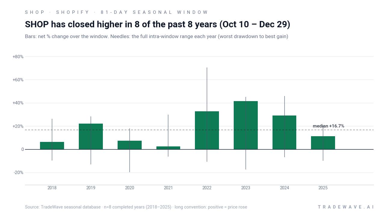 SHOP has closed higher in 8 of the past 8 years (Oct 10 – Dec 29). Bars: net % change over the window. Needles: the full intra-window range each year (worst drawdown to best gain). Source: TradeWave seasonal database · n=8 completed years (2018–2025) · long convention: positive = price rose