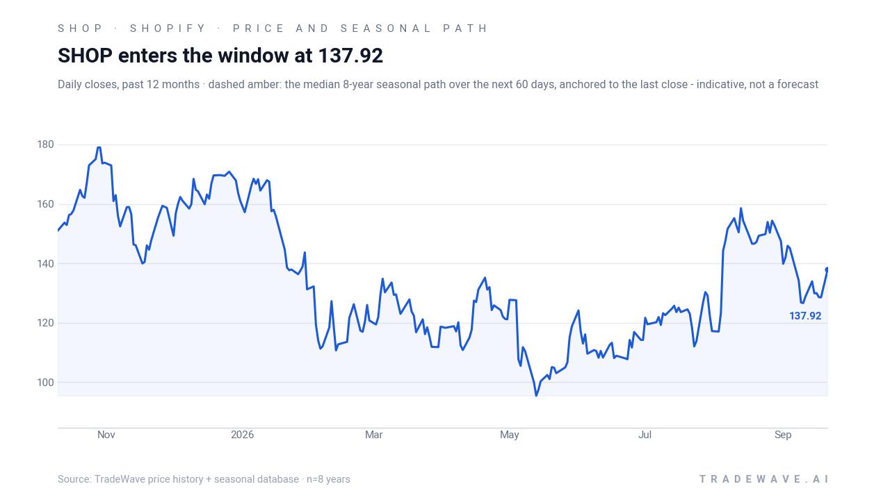 SHOP enters the window at 137.92. Daily closes, past 12 months · dashed amber: the median 8-year seasonal path over the next 60 days, anchored to the last close - indicative, not a forecast. Source: TradeWave price history + seasonal database · n=8 years