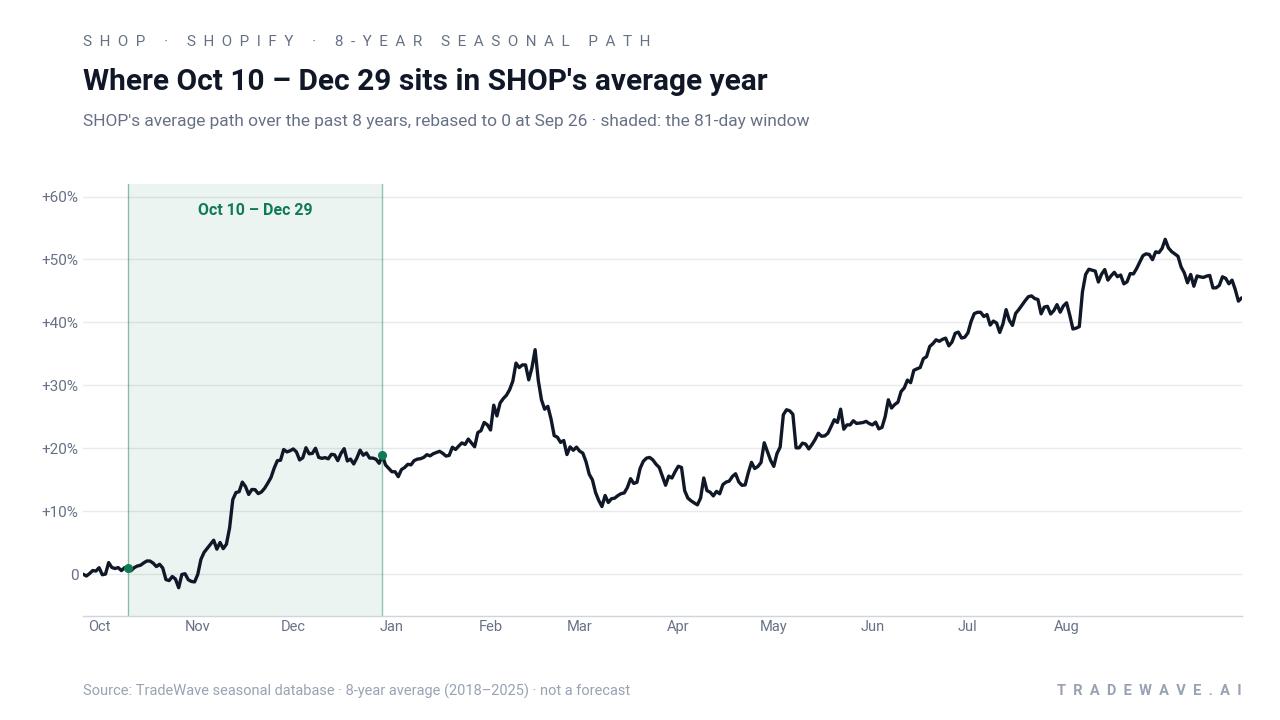 Where Oct 10 – Dec 29 sits in SHOP's average year. SHOP's average path over the past 8 years, rebased to 0 at Sep 26 · shaded: the 81-day window. Source: TradeWave seasonal database · 8-year average (2018–2025) · not a forecast