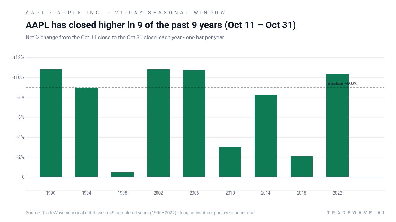 AAPL has closed higher in 9 of the past 9 years (Oct 11 – Oct 31). Net % change from the Oct 11 close to the Oct 31 close, each year - one bar per year. Source: TradeWave seasonal database · n=9 completed years (1990–2022) · long convention: positive = price rose