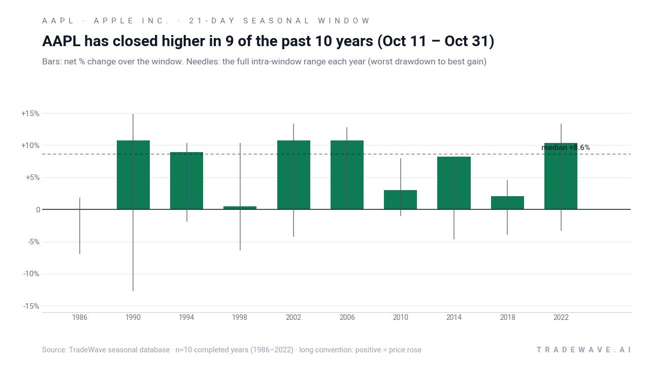 AAPL has closed higher in 9 of the past 10 years (Oct 11 – Oct 31). Bars: net % change over the window. Needles: the full intra-window range each year (worst drawdown to best gain). Source: TradeWave seasonal database · n=10 completed years (1986–2022) · long convention: positive = price rose