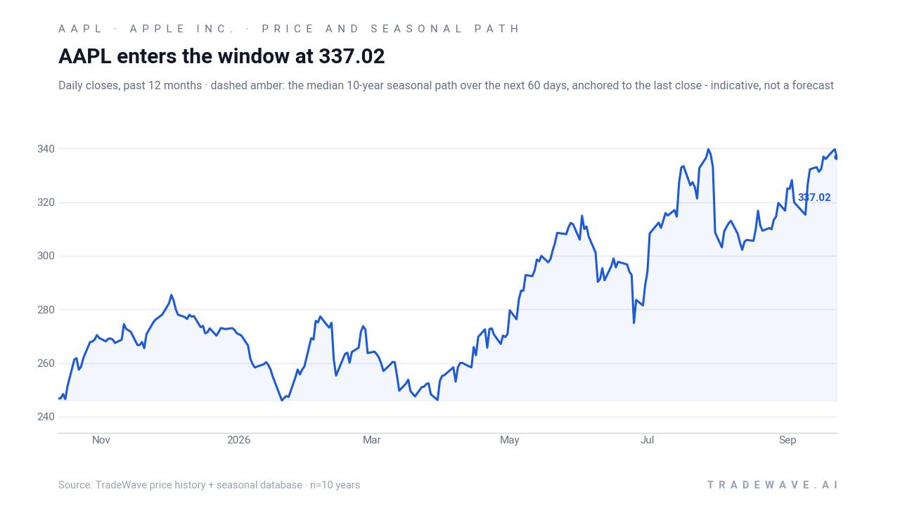 AAPL enters the window at 337.02. Daily closes, past 12 months with a dashed amber line showing the median 10-year seasonal path over the next 60 days, anchored to the last close. Indicative only, not a forecast.