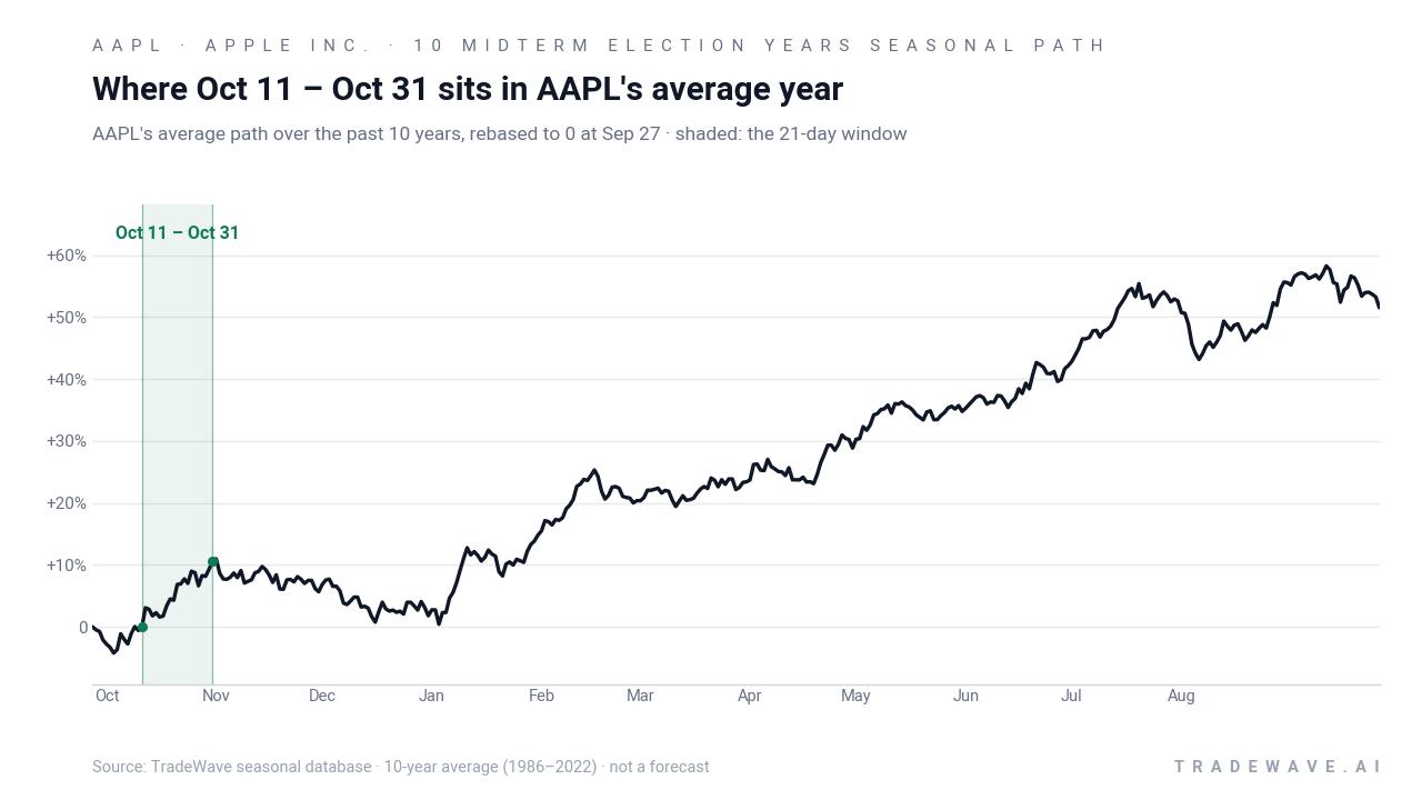 Where Oct 11 – Oct 31 sits in AAPL's average year. AAPL's average path over the past 10 years, rebased to 0 at Sep 27 · shaded: the 21-day window. Source: TradeWave seasonal database · 10-year average (1986–2022) · not a forecast