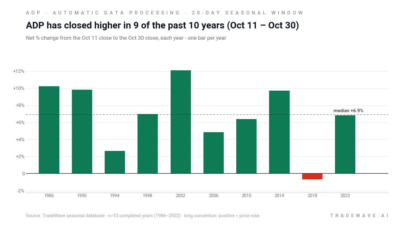ADP has closed higher in 9 of the past 10 years (Oct 11 – Oct 30). Net % change from the Oct 11 close to the Oct 30 close, each year - one bar per year. Source: TradeWave seasonal database · n=10 completed years (1986–2022) · long convention: positive = price rose