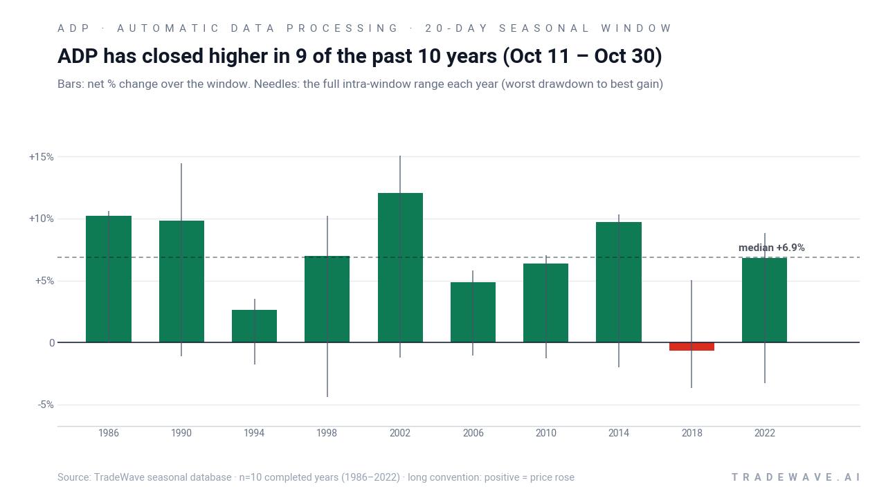 ADP has closed higher in 9 of the past 10 years (Oct 11 – Oct 30). Bars: net % change over the window. Needles: the full intra-window range each year (worst drawdown to best gain). Source: TradeWave seasonal database · n=10 completed years (1986–2022) · long convention: positive = price rose