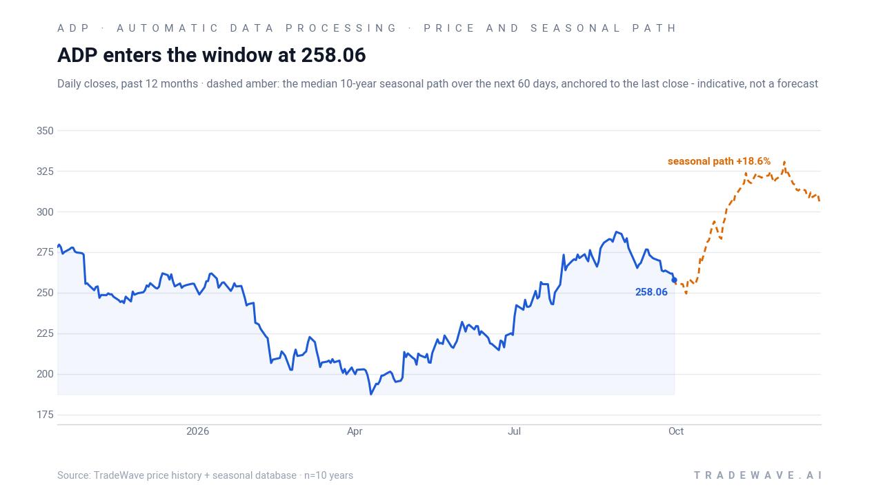 ADP enters the window at 258.06. Daily closes, past 12 months · dashed amber: the median 10-year seasonal path over the next 60 days, anchored to the last close - indicative, not a forecast. Source: TradeWave price history + seasonal database · n=10 years