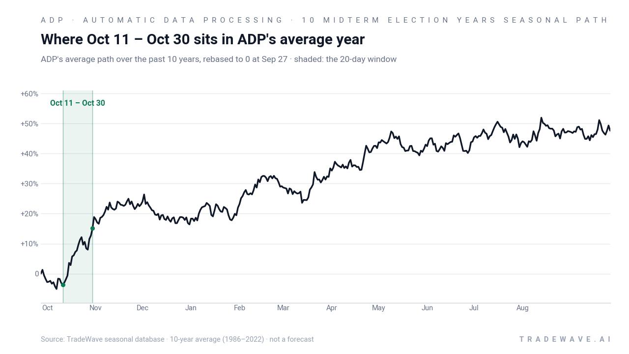 Where Oct 11 – Oct 30 sits in ADP's average year. ADP's average path over the past 10 years, rebased to 0 at Sep 27 · shaded: the 20-day window. Source: TradeWave seasonal database · 10-year average (1986–2022) · not a forecast