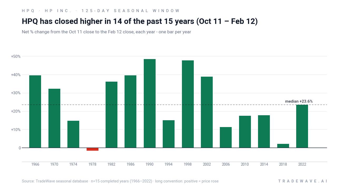 HPQ has closed higher in 14 of the past 15 years (Oct 11 – Feb 12). Net % change from the Oct 11 close to the Feb 12 close, each year - one bar per year. Source: TradeWave seasonal database · n=15 completed years (1966–2022) · long convention: positive = price rose