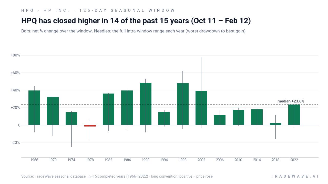 HPQ has closed higher in 14 of the past 15 years (Oct 11 – Feb 12). Bars: net % change over the window. Needles: the full intra-window range each year (worst drawdown to best gain). Source: TradeWave seasonal database · n=15 completed years (1966–2022) · long convention: positive = price rose