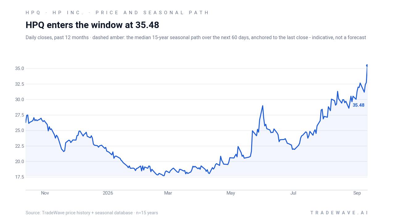 HPQ enters the window at 35.48. Daily closes, past 12 months · dashed amber: the median 15-year seasonal path over the next 60 days, anchored to the last close - indicative, not a forecast. Source: TradeWave price history + seasonal database · n=15 years