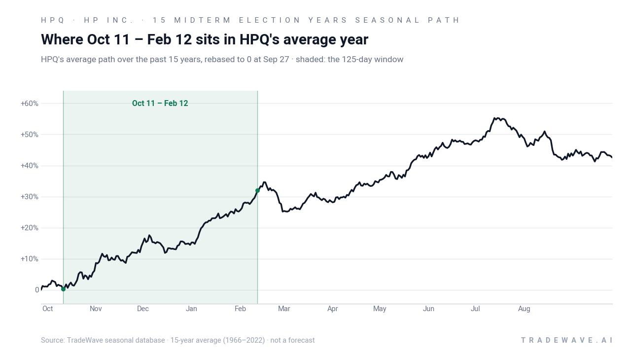 Where Oct 11 – Feb 12 sits in HPQ's average year. HPQ's average path over the past 15 years, rebased to 0 at Sep 27 · shaded: the 125-day window. Source: TradeWave seasonal database · 15-year average (1966–2022) · not a forecast