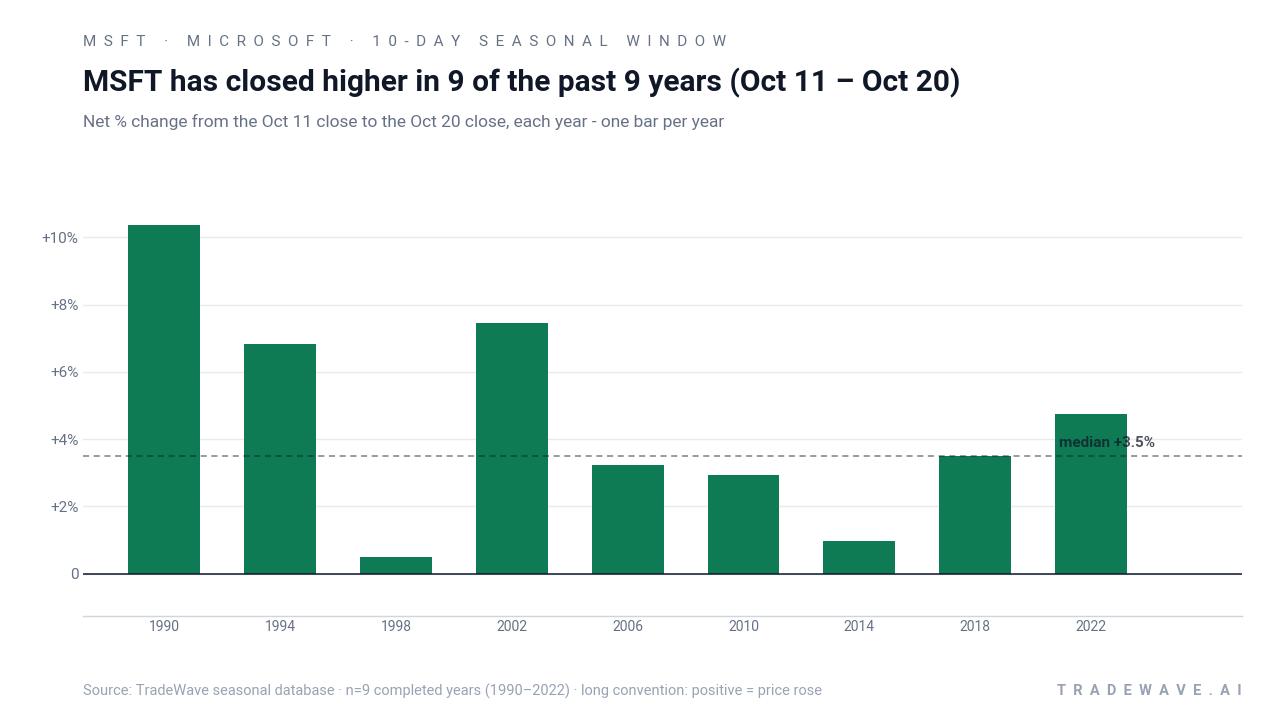 MSFT has closed higher in 9 of the past 9 years (Oct 11 – Oct 20). Net % change from the Oct 11 close to the Oct 20 close, each year - one bar per year. Source: TradeWave seasonal database · n=9 completed years (1990–2022) · long convention: positive = price rose