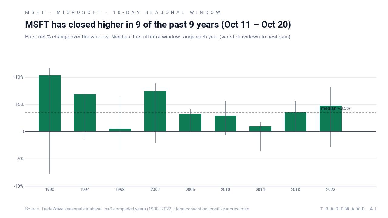MSFT has closed higher in 9 of the past 9 years (Oct 11 – Oct 20). Bars: net % change over the window. Needles: the full intra-window range each year (worst drawdown to best gain). Source: TradeWave seasonal database · n=9 completed years (1990–2022) · long convention: positive = price rose