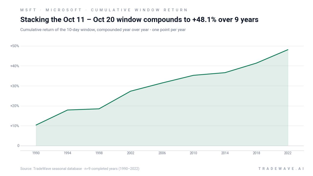 Stacking the Oct 11 – Oct 20 window compounds to +48.1% over 9 years. Cumulative return of the 10-day window, compounded year over year - one point per year. Source: TradeWave seasonal database · n=9 completed years (1990–2022)