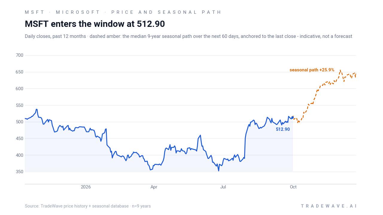 MSFT enters the window at 512.90. Daily closes, past 12 months · dashed amber: the median 9-year seasonal path over the next 60 days, anchored to the last close - indicative, not a forecast. Source: TradeWave price history + seasonal database · n=9 years