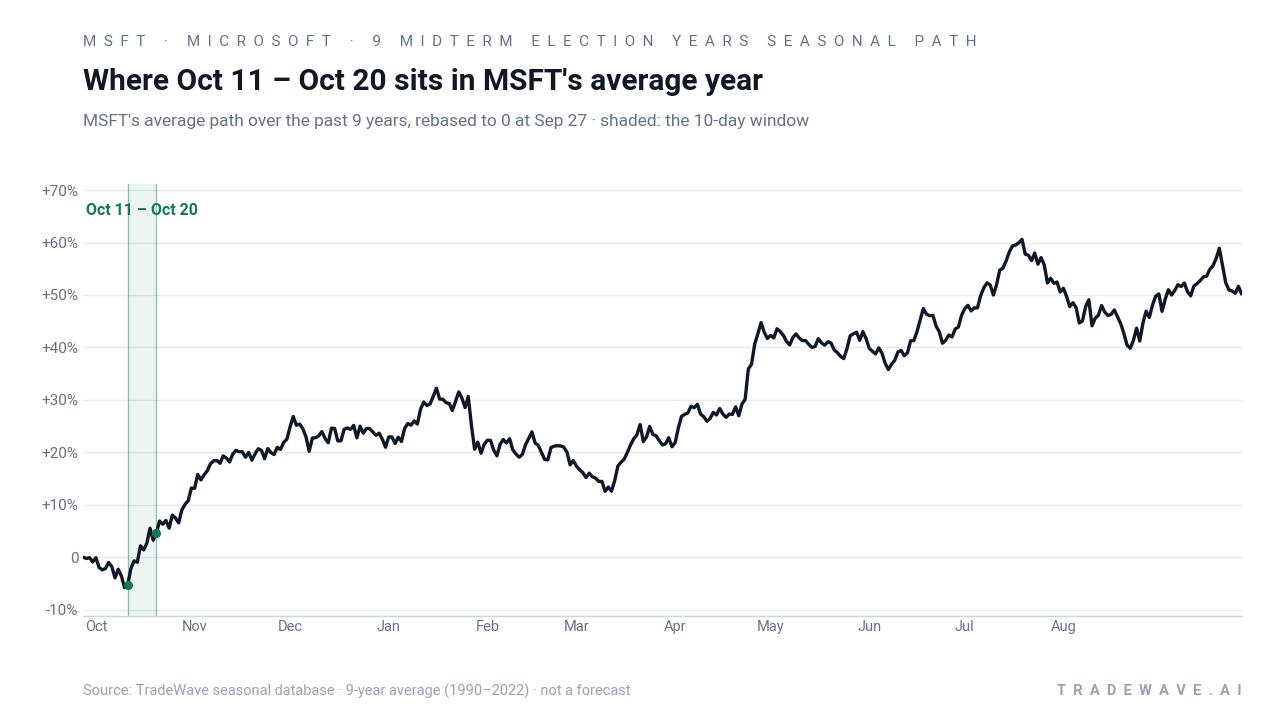 Where Oct 11 – Oct 20 sits in MSFT's average year. MSFT's average path over the past 9 years, rebased to 0 at Sep 27 · shaded: the 10-day window. Source: TradeWave seasonal database · 9-year average (1990–2022) · not a forecast