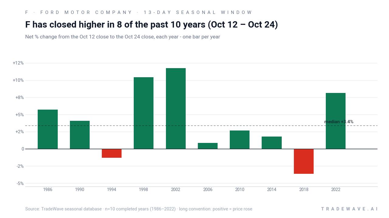 F has closed higher in 8 of the past 10 years (Oct 12 – Oct 24). Net % change from the Oct 12 close to the Oct 24 close, each year - one bar per year. Source: TradeWave seasonal database · n=10 completed years (1986–2022) · long convention: positive = price rose