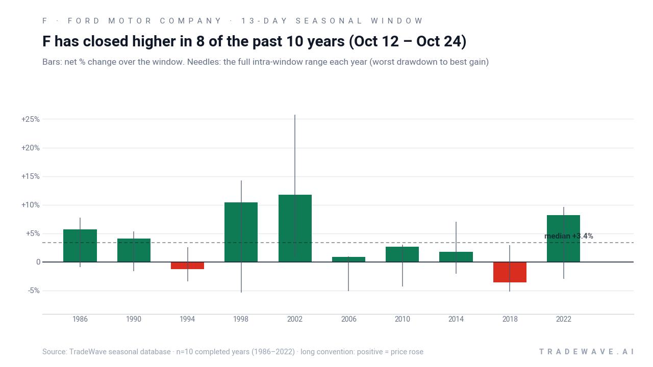 F has closed higher in 8 of the past 10 years (Oct 12 – Oct 24). Bars: net % change over the window. Needles: the full intra-window range each year (worst drawdown to best gain). Source: TradeWave seasonal database · n=10 completed years (1986–2022) · long convention: positive = price rose