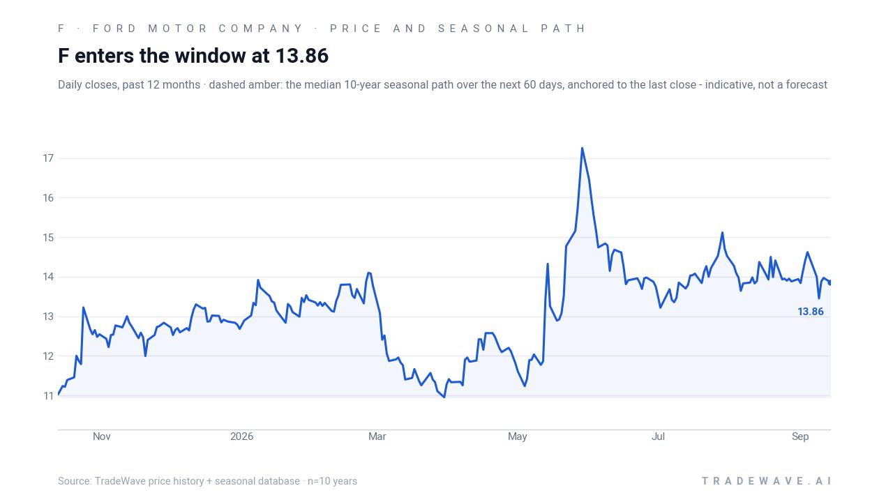 Ford Motor Company (F) daily closes over the past year with a dashed line showing the median 10-year seasonal path over the next 60 days, anchored to the last close. Source: TradeWave price history and seasonal database.