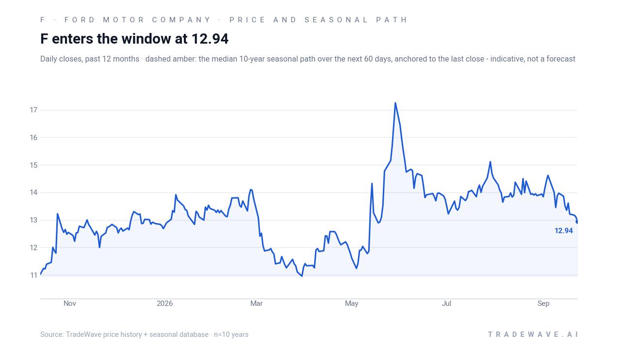 Ford Motor Company (F) daily closes over the past year with a dashed line showing the median 10-year seasonal path over the next 60 days, anchored to the last close. Source: TradeWave price history and seasonal database.