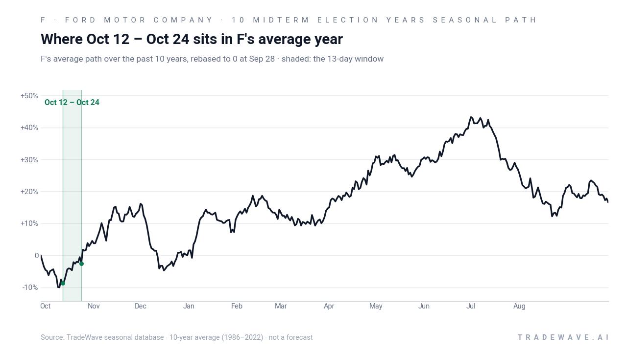 Where Oct 12 – Oct 24 sits in F's average year. F's average path over the past 10 years, rebased to 0 at Sep 28 · shaded: the 13-day window. Source: TradeWave seasonal database · 10-year average (1986–2022) · not a forecast