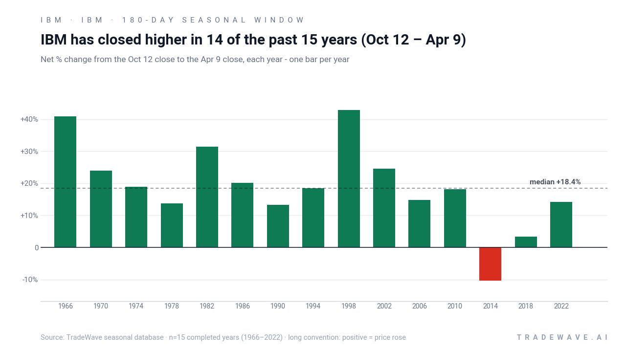 IBM has closed higher in 14 of the past 15 years (Oct 12 – Apr 9). Net % change from the Oct 12 close to the Apr 9 close, each year - one bar per year. Source: TradeWave seasonal database · n=15 completed years (1966–2022) · long convention: positive = price rose