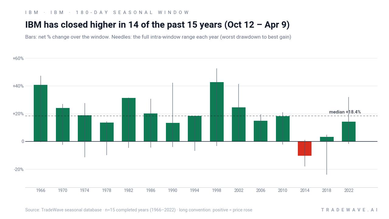 IBM has closed higher in 14 of the past 15 years (Oct 12 – Apr 9). Bars: net % change over the window. Needles: the full intra-window range each year (worst drawdown to best gain). Source: TradeWave seasonal database · n=15 completed years (1966–2022) · long convention: positive = price rose