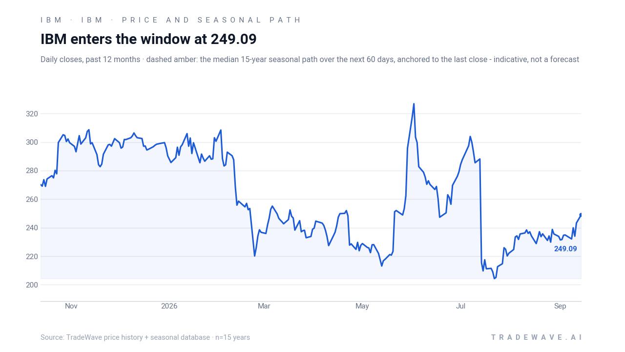 IBM enters the window at 249.09. Daily closes, past 12 months · dashed amber: the median 15-year seasonal path over the next 60 days, anchored to the last close - indicative, not a forecast. Source: TradeWave price history + seasonal database · n=15 years