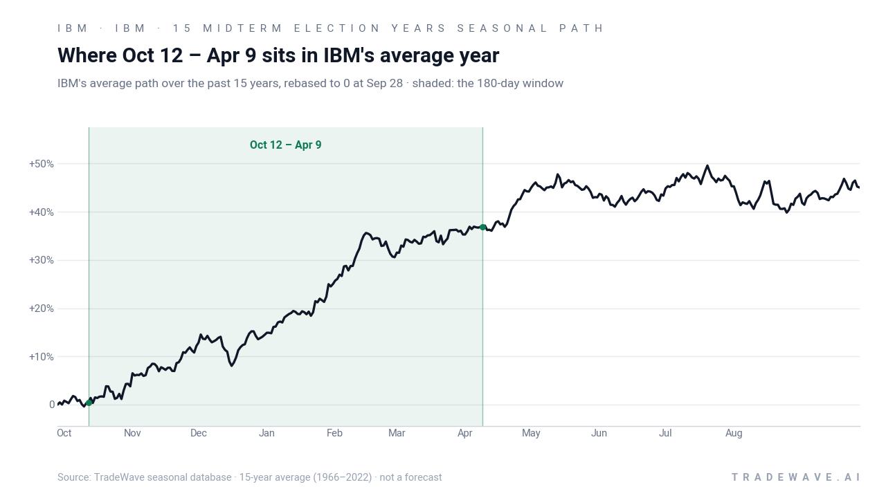 Where Oct 12 – Apr 9 sits in IBM's average year. IBM's average path over the past 15 years, rebased to 0 at Sep 28 · shaded: the 180-day window. Source: TradeWave seasonal database · 15-year average (1966–2022) · not a forecast