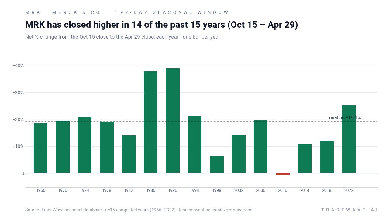 MRK has closed higher in 14 of the past 15 years (Oct 15 – Apr 29). Net % change from the Oct 15 close to the Apr 29 close, each year - one bar per year. Source: TradeWave seasonal database · n=15 completed years (1966–2022) · long convention: positive = price rose