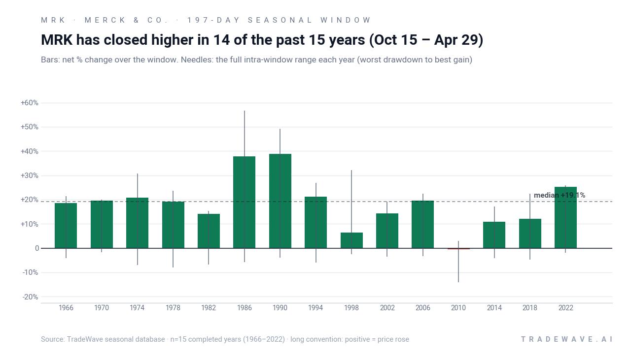 MRK has closed higher in 14 of the past 15 years (Oct 15 – Apr 29). Bars: net % change over the window. Needles: the full intra-window range each year (worst drawdown to best gain). Source: TradeWave seasonal database · n=15 completed years (1966–2022) · long convention: positive = price rose