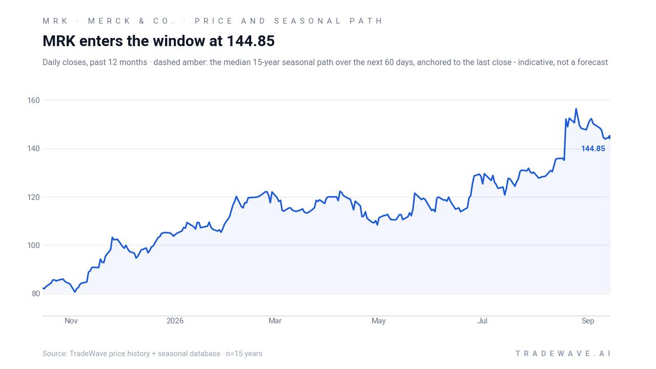 MRK enters the window at 144.85. Daily closes, past 12 months · dashed amber: the median 15-year seasonal path over the next 60 days, anchored to the last close - indicative, not a forecast. Source: TradeWave price history + seasonal database · n=15 years