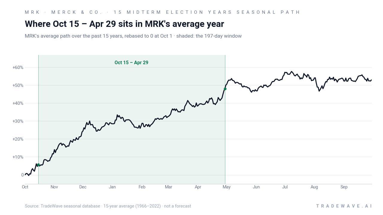 Where Oct 15 – Apr 29 sits in MRK's average year. MRK's average path over the past 15 years, rebased to 0 at Oct 1 · shaded: the 197-day window. Source: TradeWave seasonal database · 15-year average (1966–2022) · not a forecast