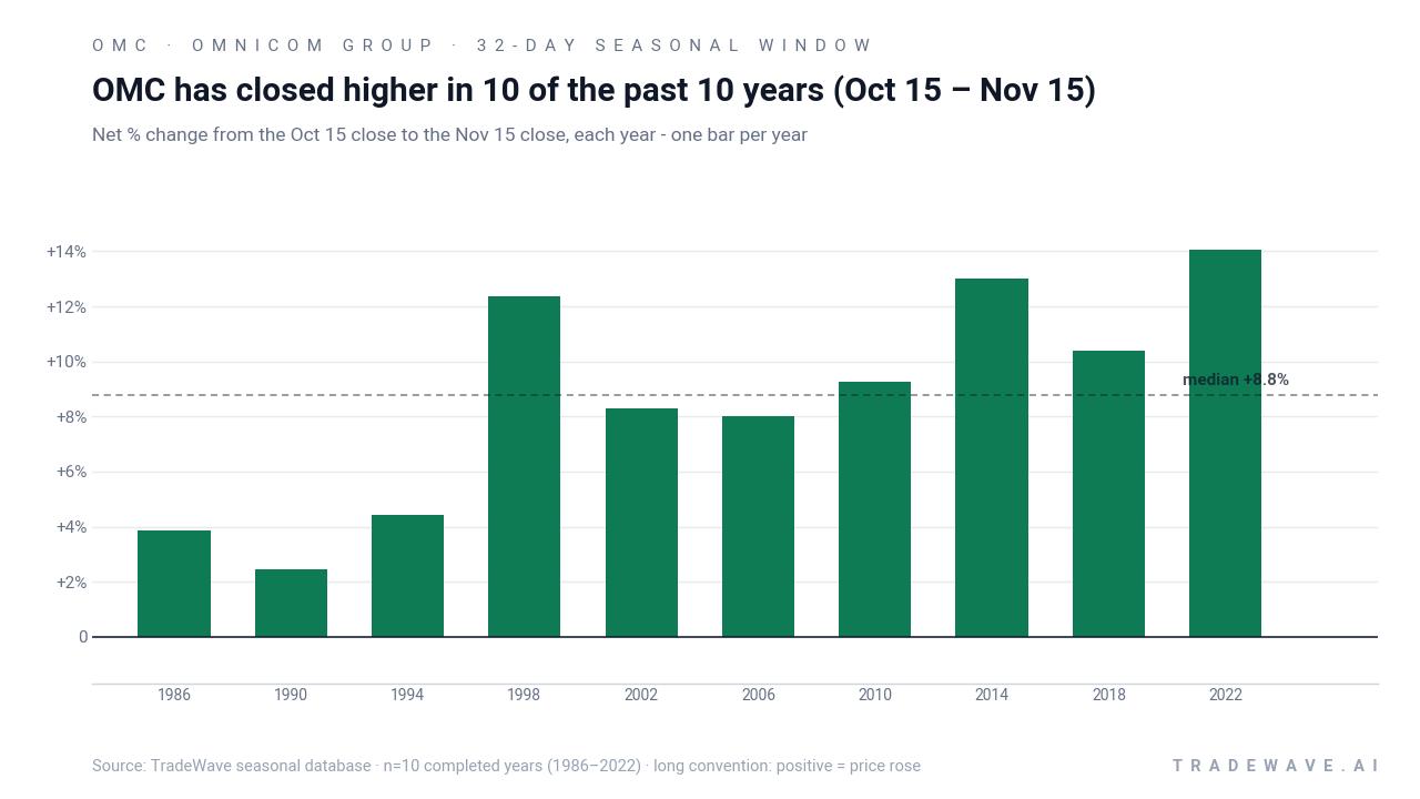 OMC has closed higher in 10 of the past 10 years (Oct 15 – Nov 15). Net % change from the Oct 15 close to the Nov 15 close, each year - one bar per year. Source: TradeWave seasonal database · n=10 completed years (1986–2022) · long convention: positive = price rose